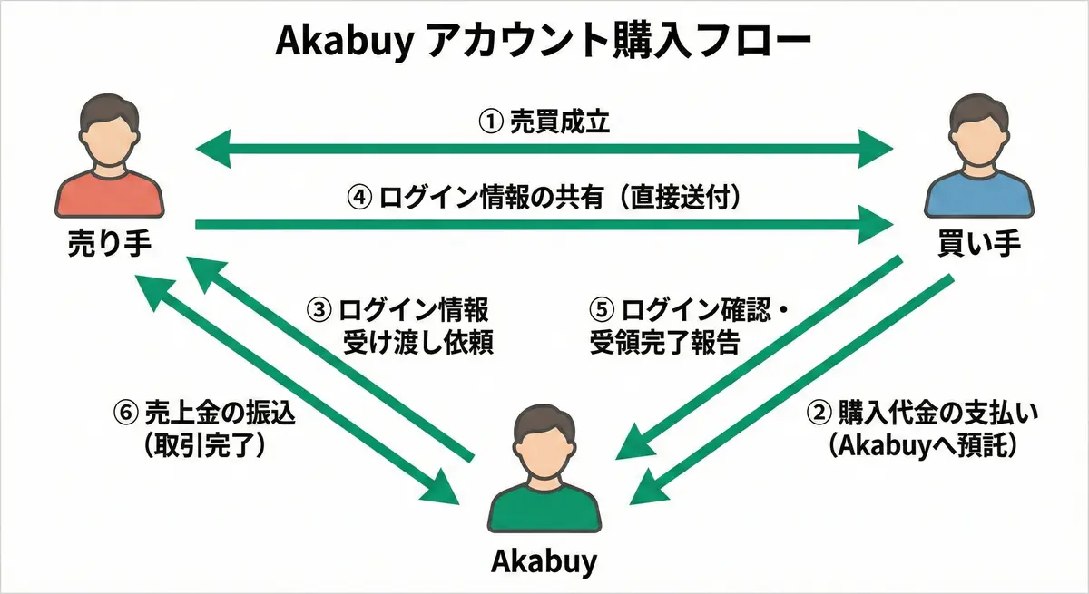 アカバイ<em>flowchart</em>1200